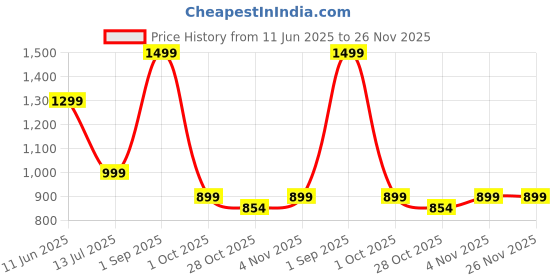 amazon.in anza Ohms Light Weight and Durable Football Boot for Men&Women, Comfortable and Flexible Football Shoes, Soccer Shoe (Navy) anza Price History Graph from 11 Jun 2025 to 25 Nov 2025