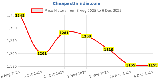 amazon.in anza Parabola Light Weight and Durable Football Boot with for Men&Women, Comfortable and Flexible Football Shoes, Soccer Shoe White anza Price History Graph from 8 Aug 2025 to 5 Dec 2025