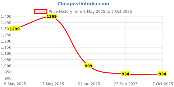 amazon.in Anza Revolt RS Turf Football Shoes with Rubber Studs for Artificial Turf Surfaces - Durable PU Material, Flexible, Lightweight, Artificial Turf Surfaces anza Price History Graph from 6 May 2025 to 6 Oct 2025