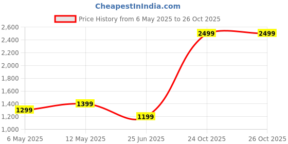 amazon.in anza Toto Flexible & Light Weight Semi Ankle Football Boot for Men&Women, Multi-Purpose Durable Football Stud anza Price History Graph from 6 May 2025 to 26 Oct 2025