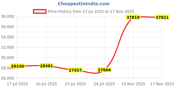 amazon.in ANZAKY Hidden Gun Safe for Pistols with Lock, Gun Storage Wooden Picture Frame, Gun Lock Box for Living Room Bedroom, Hidden Compartment, Wall Mount, 11 x 14 inchs, Black Price History Graph from 17 Jul 2025 to 15 Nov 2025