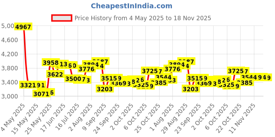 amazon.in ANZESER Magnetic Stirrer w/Stir Bar, 3000RPM Magnetic Stir Plate, (No Heating) Stir Plate Max Capacity 3000mL Magnetic Mixer Price History Graph from 4 May 2025 to 18 Nov 2025