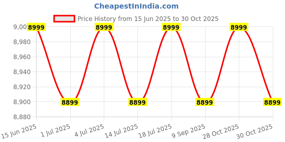 amazon.in AO Smith 10 L Storage Geyser SAS-10 Price History Graph from 15 Jun 2025 to 30 Oct 2025