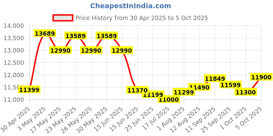 amazon.in AO Smith Acrylonitrile Butadiene Styrene Prismatic 25 Litre Electric Water Heater (Grey) Price History Graph from 30 Apr 2025 to 5 Oct 2025