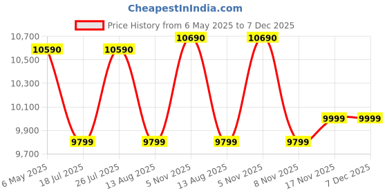amazon.in AO Smith Elegance Slim Horizontal water heater Geysers White (15 L) Price History Graph from 6 May 2025 to 6 Dec 2025