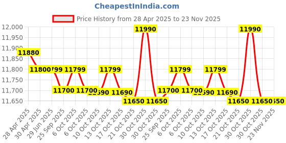 amazon.in AO Smith Elegance Slim Horizontal water heater Geysers White (25 L) Price History Graph from 28 Apr 2025 to 22 Nov 2025