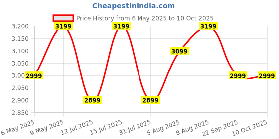 amazon.in AO Smith EWS Plus Instant Water Heater 3 Litre with 3kW Incoloy Heating Element | 8 Bar Pressure Rating for High-rise Building | Instant Geyser for Kitchen & Bathroom | 5-Year Tank Warranty ao smith Price History Graph from 6 May 2025 to 9 Oct 2025