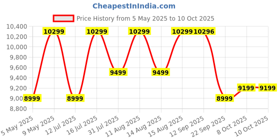 amazon.in AO Smith Geyser 15 Ltr With 5 Star BEE Rating, Vertical Water Heater | Geyser 15+ Litre For High Rise Building | 7 Year Tank Warranty, 2 Year Comprehensive Warranty | SDS-GREEN-015 ao smith Price History Graph from 5 May 2025 to 9 Oct 2025