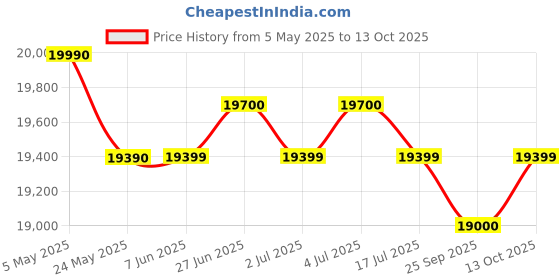 amazon.in AO Smith Has-50 Horizontal Wall Mounted Water Heater Geyser (50 L, White) Price History Graph from 5 May 2025 to 13 Oct 2025
