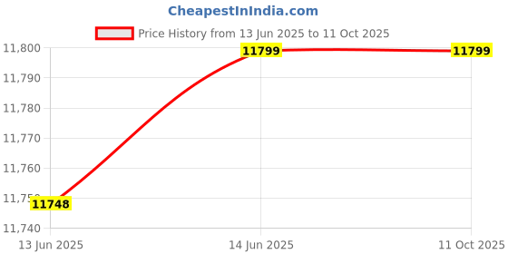 amazon.in AO Smith HSE-SAS-025 25-Litre 2000-Watt Vertical Water Heater (White) Price History Graph from 13 Jun 2025 to 11 Oct 2025