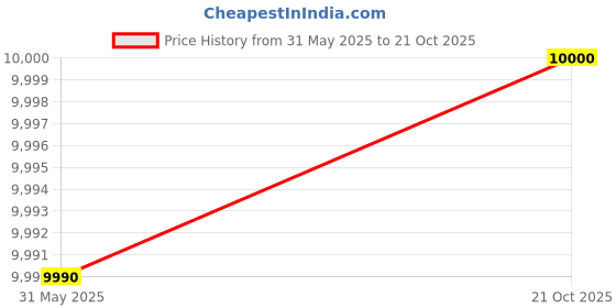amazon.in AO Smith Intelli UV + US + SAPC Water Purifier with 5 Stage Purification (Black) Price History Graph from 31 May 2025 to 21 Oct 2025