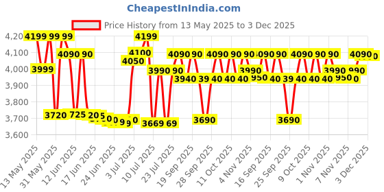 amazon.in AO Smith Minibot 3 L Instant Wall Water Geyser White ao smith Price History Graph from 13 May 2025 to 3 Dec 2025