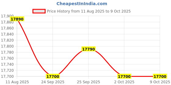 amazon.in AO Smith P3 Pro Price History Graph from 11 Aug 2025 to 9 Oct 2025