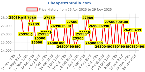 amazon.in AO Smith Water Purifier Proplanet P6 Black, Pack of 1 Price History Graph from 26 Apr 2025 to 29 Nov 2025