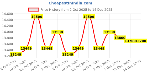 amazon.in AO Smith Xpress Storage Water Heater White (15 Litre) Price History Graph from 2 Oct 2025 to 14 Dec 2025