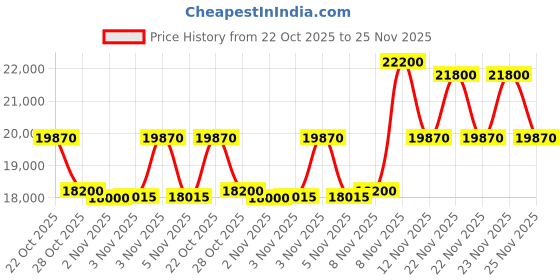 amazon.in AO Smith Z2 Plus Green Ro Under The Counter RO+MIN-TECH Black 5 Litre Water Purifier Price History Graph from 22 Oct 2025 to 25 Nov 2025