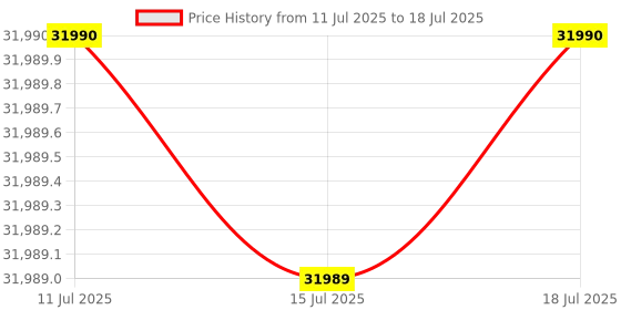 amazon.in AOC CU34V5CW/BK 34 inch LCD Monitor (3440x1440 px), Adaptive Sync, HDMI, USB-C & DisplayPort Connectivity, WQHD Display, 4ms Response time, 100Hz Refresh Rate, Adjustable-Height & Flicker Free (Black) Price History Graph from 11 Jul 2025 to 15 Jul 2025
