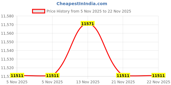 amazon.in AOC G2490Vx 24 Inch Borderless Full HD Gaming Monitor, Gaming LED Monitor, 144Hz Refresh Rate, FreeSync Premium, 1ms Response Time Price History Graph from 5 Nov 2025 to 21 Nov 2025