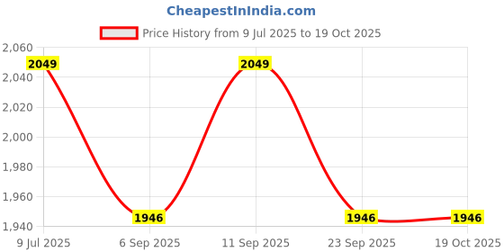 amazon.in aocasdiy Adjustable Anti-Fall Head Protection Hat for Middle-Aged and Elderly | Pure Cotton Anti-Collision Safety Helmet for Home & Leisure aocasdiy Price History Graph from 9 Jul 2025 to 18 Oct 2025
