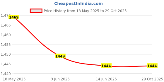 amazon.in aocasdiy Men's Ascot Paisley Floral Jacquard Woven Gift Cravat Tie aocasdiy Price History Graph from 18 May 2025 to 29 Oct 2025