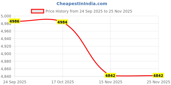 amazon.in aocasdiy Men's Hooded Knitted Cardigan Sweater with Long Sleeves Loose Fit for Spring and Autumn aocasdiy Price History Graph from 24 Sep 2025 to 24 Nov 2025