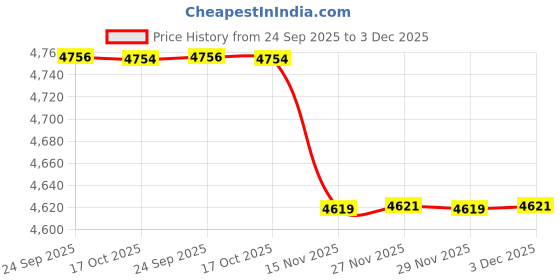 amazon.in aocasdiy Men's Slim Fit Knitted Cardigan Sweater Jacket with V-Neck and Long Sleeves for Autumn & Winter aocasdiy Price History Graph from 24 Sep 2025 to 3 Dec 2025