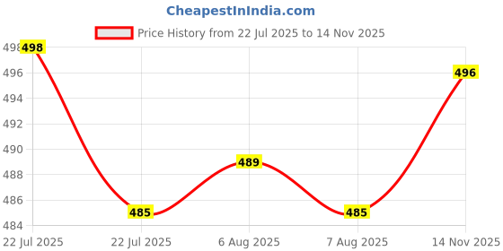 amazon.in aocasdiy Waterproof Portable Kiss Lock Purse for Women | Cute Change Mini Purse Wallets for Cash, Coin, Key aocasdiy Price History Graph from 22 Jul 2025 to 14 Nov 2025