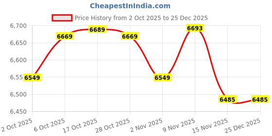 amazon.in aocasdiy Women's Long Velvet Cotton Coat | Winter Hooded Jacket with Fur Collar | Warm Solid Color Commuter Style aocasdiy Price History Graph from 2 Oct 2025 to 24 Dec 2025