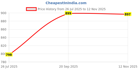 amazon.in AOCASDIY® Case for 7" All Kindle Oasis (2019), Transparent Protective Cover with Reinforced Corners, Slim & Lightweight Design - Kindle 2019 10th【J9G29R】 Price History Graph from 26 Jul 2025 to 12 Nov 2025