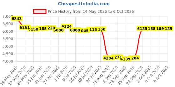 amazon.in AOCISKA 86271 0E074 Latest Maps Update Version, GPS Map Update USA and Canada, Navigation Micro SD Card, Fits Most Cars Trucks SUVs aociska Price History Graph from 14 May 2025 to 5 Oct 2025