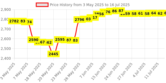 amazon.in AOCISKA A13 SD Navigation Map Card GM5T-19H449-AG - Latest 2023 CA US Maps for Sync Navigation System - Compatible With SYNC Systems Price History Graph from 3 May 2025 to 16 Jul 2025