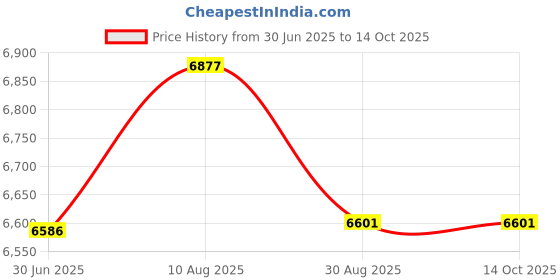 amazon.in AODE Webcam 1080P with Microphone 3 Price History Graph from 30 Jun 2025 to 14 Oct 2025