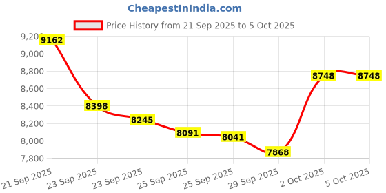 amazon.in AOFAR 700 Yards 6X 25Mm Laser Rangefinder for Hunting Golf, Measurement Range Finder with Speed Scan and Fog Price History Graph from 21 Sep 2025 to 5 Oct 2025