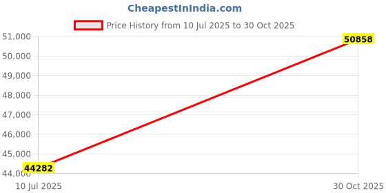 amazon.in AOFEITE Outdoor Water-Resistant Olefin Chaise Lounge Cushions with Pillow, Weather and Fade Resistant Patio Furniture Lounge Chair Pads Ideal for Patio, Lawn, Garden, Dark Gray, 80" L x 26" W x 5" T Price History Graph from 10 Jul 2025 to 30 Oct 2025