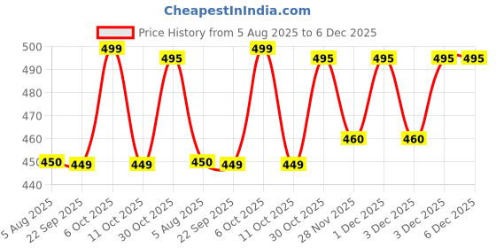 amazon.in Aofmee Placemats Set of 6, Washable PVC Place Mats, Heat Resistant Non-Slip Table Mats, Woven Vinyl Plastic Placemats for Dining Table Decor, Stain Resistant Kitchen Table Placemats, Easy to Clean Price History Graph from 5 Aug 2025 to 5 Dec 2025