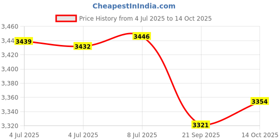 amazon.in Aojo Starlink Ethernet Adapter for Starlink Gen 2 Actuated,Connection to Satellite Dish Wired External Network,Stable Internet Kit with RJ45 Ports Price History Graph from 4 Jul 2025 to 14 Oct 2025