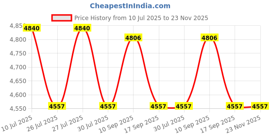 amazon.in aokadute OCity TSW-001 Disc Drive Eject Board Switch Board CD-ROM DVD Drive Flex Cable for PS4 1200 CUH-12XX Model DVD Drive (Board) aokadute Price History Graph from 10 Jul 2025 to 23 Nov 2025