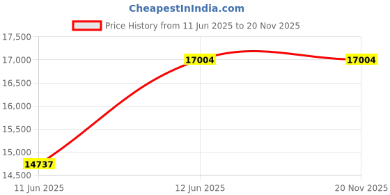 amazon.in AOKCOS TTC1601AGB-JP TV Stand, Wall Mount Stand, Tabletop, 32-75 Inches, Compatible with Large TVs, TV Stand, Suitable for Both Tabletop and Surfaces, Adjustable Height, Swing Head, Tilt, Load Price History Graph from 11 Jun 2025 to 18 Nov 2025