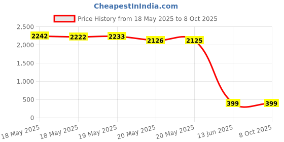amazon.in Aokeo Clamp On Studio Microphone Mic Round Shape Wind Pop Filter Mask Shield Price History Graph from 18 May 2025 to 8 Oct 2025