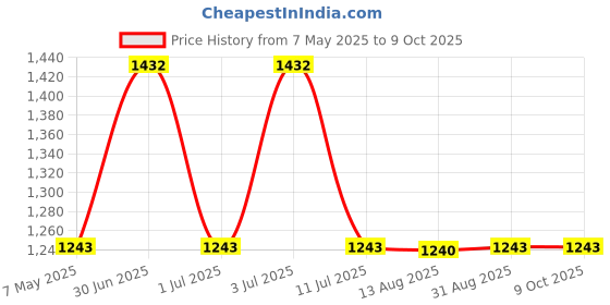 amazon.in Aokin 3D Printer Heat Bed Springs, 8mm OD 20mm Length Compression Mould Die Springs Light Load for Creality Ender 3, Ender 3 Pro, Ender 3 V2, Ender 3S 3D Printer, 8 Pcs Price History Graph from 7 May 2025 to 9 Oct 2025