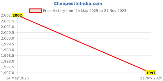 amazon.in Aokin 3D Printer Heated Bed Springs 0.31in OD 0.78 in Length Die Springs Light Load Compression Springs for 3D Printer Creality CR-10 10S S4 Ender 3 Heatbed Springs Bottom Connect Leveling, 10 Pcs Price History Graph from 24 May 2025 to 21 Nov 2025