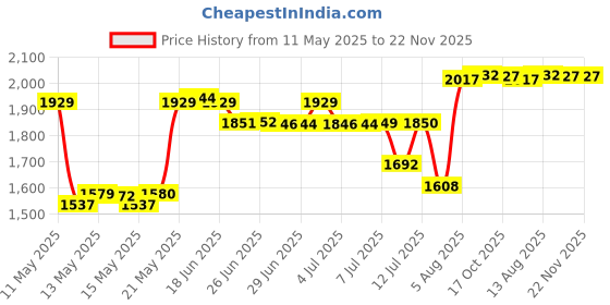 amazon.in Aokin AV Cable for Wii Wii U, Audio Video AV Cable Cord for Nintendo Wii and Wii U, 1.8M/6FT, Compatible for Television aokin Price History Graph from 11 May 2025 to 22 Nov 2025