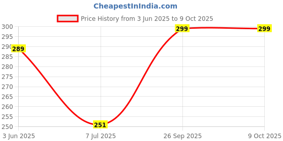 amazon.in AOKO Cricket Bat Handle Rubber 2 Grips for Enhanced Performance With Better Shock Absorption And 1 Wooden Gripper Cone (pack of 3) Price History Graph from 3 Jun 2025 to 9 Oct 2025