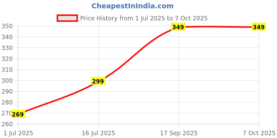 amazon.in AOKO Cricket Bat Handle Rubber 5 Grips for Enhanced Performance With Better Shock Absorption And 1 Wooden Gripper Cone (pack of 6) Price History Graph from 1 Jul 2025 to 6 Oct 2025