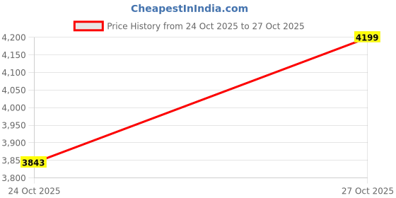 amazon.in AOKOLL 150PCS Copper Crush Flat Washers Assortment Kit Metric M5 M6 M8 M10 M12 M14 M16 M18 M20 M22 (Copper) Price History Graph from 24 Oct 2025 to 27 Oct 2025