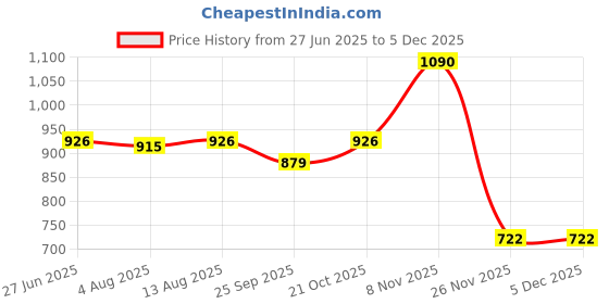 amazon.in aokuma CaseCandy® - (Pack 2) Screen Protector for Samsung S23 Ultra (6.8-inch) | Transparent Screen Guard For Galaxy S23 Ultra Fingerprint Support/S PEN Compatible/HD aokuma Price History Graph from 27 Jun 2025 to 5 Dec 2025