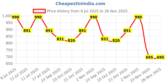 amazon.in AOKUMA fits CaseCandy® - (2 Pack) Screen Protector for OnePlus 13 Curved Screen (6.82 inches) | OnePlus 13 Screen Guard - HD/Easy Installation Kit Price History Graph from 9 Jul 2025 to 26 Nov 2025