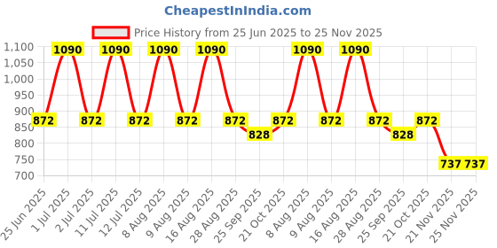 amazon.in AOKUMA fits CaseCandy® – (Pack 2) Screen Protector Guard for Apple Watch 46mm Series 10 | HD Screen Guard for Apple Watch Series 10 – 46mm/HD/Easy Installation Kit Price History Graph from 25 Jun 2025 to 25 Nov 2025