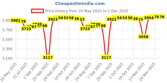 amazon.in Aokyitzm 821-01050-A Trackpad Touchpad Flex Cable 821-01050 821-01669 Replacement for MacBook Pro Retina 15" A1707 A1990 (Late 2016 to 2019) Trackpad Ribbon Flex Cable Price History Graph from 20 May 2025 to 2 Dec 2025