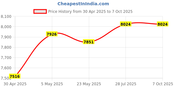 amazon.in Aokyitzm Airport Wireless Network Card, 2.4G/5Ghz Gigabit WiFi Bluetooth 4.0 Dual-Band, Compatible with MacBook Pro Retina 13" & 15" A1398 & A1502 (2015) Price History Graph from 30 Apr 2025 to 6 Oct 2025